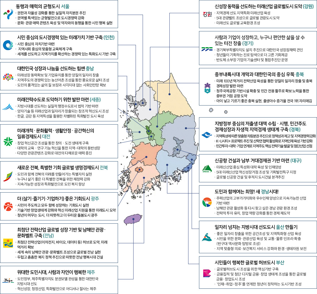 동행과 매력의 균형도시 서울(권한과 자율성 강화를 통한 실질적 자치분권 추진, 권역별 특색있는 균형발전으로 도시경쟁력 강화, 문화·관광 매력 콘텐츠 육성 및 약자와의 동행을 통한 시민 행복 실현), 시민 중심의 도시경쟁력 있는 미래가치 기반 구축 인천(시민 중심의 자치기반 마련, 지역사회 중심의 맞춤형 교육체계 구축, 세계를 선도하고 지역가치를 확산하는 경쟁력 있는 특화도시 기반 구축), 대한민국 성장과 나눔을 선도하는 힘쎈 충남(미래성장 동력확보 및 기업유치를 통한 양질의 일자리 창출, 지역주도의 경쟁력 있는 농산어촌 조성을 통한 풍요로운 삶터 조성, 도민의 품격있는 삶의 질 보장과 사각지대 없는 사회안전망 확보), 미래전략수도로 도약하기 위한 발판 마련 세종(지방시대를 선도하는 실질적 행정수도로서 법적 기반 마련, 양자기술 등 미래산업과 일자리가 창출되는 창조적 혁신도시 조성, 한글, 금강 등 지역특성을 활용한 차별화된 특화발전 도시 육성), 미래개척 · 문화활력 · 생활안정 · 공간혁신의 일류경제도시 대전(창업 혁신공간 조성을 통한 창의, 도전 생태계 구축, 대학의 교육 · 연구 기능 혁신을 통한 지역-대학의 동반성장, 다양한 관광콘텐츠 강화로 대전의 다채로운 매력 증진), 새로운 전북, 특별한 기회 글로벌 생명경제도시 전북(도민과 함께 전북의 미래를 만들어가는 특별자치 실현, 누구나 살기 좋은 더 특별한 전북을 위한 재정력 강화, 지속가능한 성장과 특화발전으로 도민 복지 향상), 더 살기·즐기기·기업하기 좋은 기회도시 광주(시민이 주도하고 모두 함께 성장하는 기회도시 실현, 기술기반 창업생태계 강화와 혁신 미래산업 지원을 통한 미래도시 도약, 청년이 머무는 도시, 더 따뜻하고 더 두터운 돌봄도시 광주), 최첨단 전략산업 글로벌 성장 기반 및 남해안 관광 · 문화벨트 구축 전남(최첨단 전략산업(이차전지, 바이오, 데이터 등) 허브로 도약, 미래 먹거리 확보, 세계 속의 남해안 관광·문화벨트 조성으로 글로벌 전남 실현, 두텁고 촘촘한 복지 정책 추진으로 따뜻한 전남 행복시대 건설), 위대한 도민시대, 사람과 자연이 행복한 제주(도민정부, 제주특별자치도 분권모델 완성을 통한 대한민국 지방시대 선도, 혁신성장, 청정산업, 특화발전으로 어디서나 잘사는 제주), 신성장 동력을 선도하는 미래산업 글로벌도시 도약 강원(지역경제 선도 지역특화 미래산업 육성, 5대 관광벨트 조성으로 글로벌 관광도시 도약, 미래선도 글로벌 교육환경 조성), 사람과 기업이 성장하고, 누구나 편안한 삶을 살 수 있는 터전 창출 경기(경기북부특별자치도 설치 추진으로 대한민국 성장잠재력 견인, 청년들이 기획하는 진로 탐색으로 더 고른 기회제공, 반도체 소부장 기업의 기술센터 및 통합추진단 운영), 중부내륙시대 개막과 대한민국의 중심 우뚝 충북(미래 100년 먹거리 전략산업 육성을 통한 양질의 일자리 창출 및 충북 경제성장 발판 마련, 청주국제공항 기반시설 확충 및 민간 전용 활주로 확보 노력을 통한 중부권 거점 공항 도약, 아이 낳고 기르기 좋은 충북 실현, 출생아수 증가율 전국 1위 자리매김), 지방정부 중심의 저출생 대책 수립	· 시행, 민간주도 
경제성장과 자생적 지역경제 생태계 구축 경북(지역특성에 따른 맞춤형 차등분권 추진으로 정책성과 제고 및  지역경쟁력 강화, K-U시티+ 프로젝트 추진 및 산학연 협력 활성화로 지역인재 육성 기반 강화, 민간투자-대학·기업 연계로 지역주도 핵심 전략기술 발굴 및 첨단산업 선점), 신공항 건설과 남부 거대경제권 기반 마련 대구(미래신산업 중심 특성화 대학 육성 및 인재양성, 5대 미래신산업 혁신성장거점 조성 및 기획발전특구 지정, 글로벌 신공항 건설 및 후적지 도시건설 본격추진), 도민과 함께여는 희망! 새 경남시대!(주력산업의 고부가가치화와 우수인재 양성으로 지속가능한 산업 기반 마련, 남해안 관광 활성화 등 다시 찾고 싶은 경남 관광 환경 조성, 전략적 투자 유치, 창업 역량 강화를 통한 경제 재도약), 일자리 넘치는 지방시대 선도도시 울산 만들기(좋은 일자리 창출을 위한 공간조성 및 지역특화형 산업 육성, 시민을 위한 문화·관광산업 육성 및 교통·물류 인프라 확충(반구대 역사문화 탐방로 조성), 지역 맞춤형 의료·보건복지 서비스 강화와 환경·생태자원 보전), 시민들이 행복한 글로벌 허브도시 부산(글로벌허브도시 조성을 위한 핵심기반 구축, 금융집적 및 첨단 디지털 금융·창업 생태계 조성을 통한 글로벌 금융·창업도시 조성, ‘인재-취업-정주’를 연계한 청년이 정착하는 도시기반 조성)