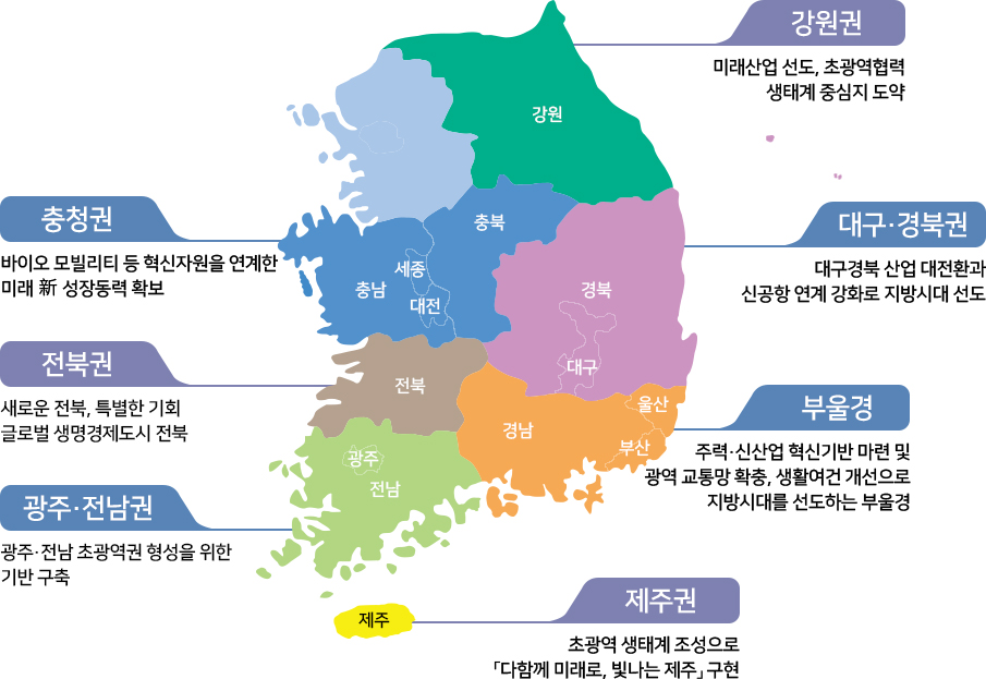 충청권-바이오 모빌리티 등 혁신자원을 연계한 미래 新 성장동력 확보, 전북권-새로운 전북, 특별한 기회 글로벌 생명경제도시 전북, 광주·전남권-광주·전남 초광역권 형성을 위한 기반 구축, 강원권-미래산업 선도, 초광역협력 생태계 중심지 도약, 대구·경북권-대구경북 산업 대전환과 신공항 연계 강화로 지방시대 선도, 부울경-주력·신산업 혁신기반 마련 및 광역 교통망 확충, 생활여건 개선으로 지방시대를 선도하는 부울경. 제주권-초광역 생태계 조성으로 「다함께 미래로, 빛나는 제주」 구현